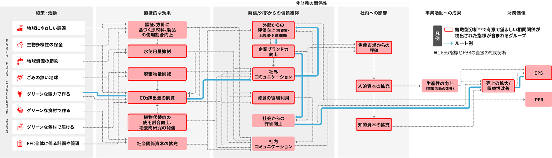 価値関連図－E（環境）領域－