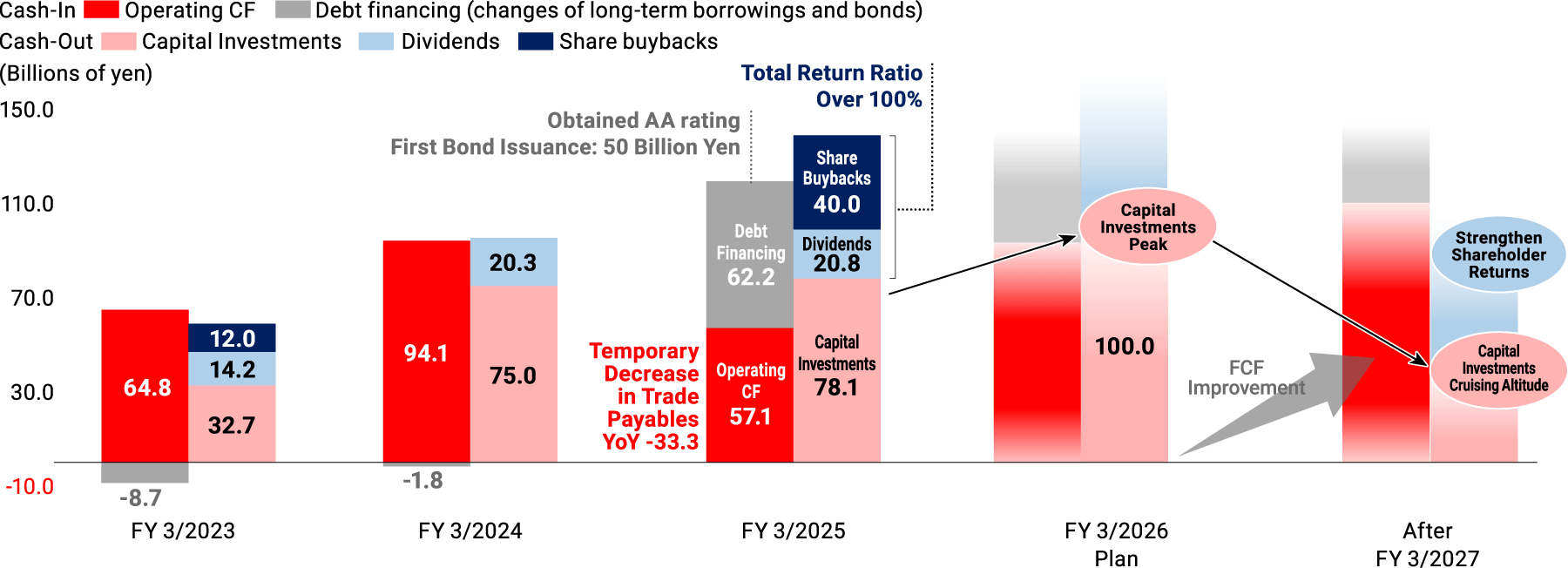 Capital Allocation