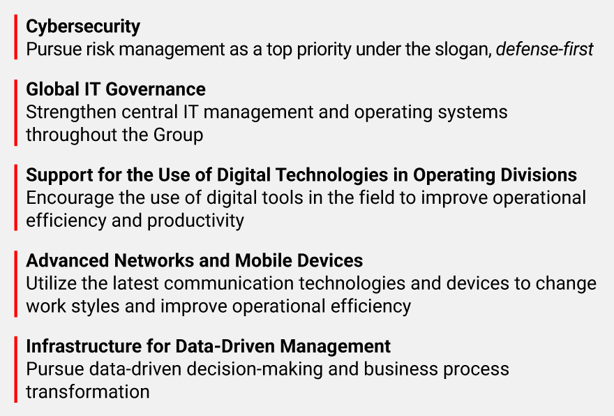 Digital Initiatives to Strengthen Toward 2030