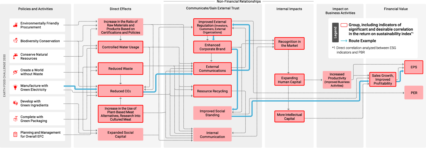 Value-Correlation Chart - E (Environment) Domain -