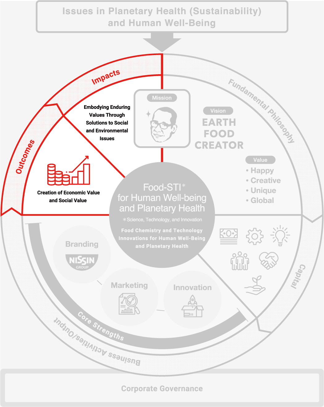 VALUE CREATION PROCESS NISSIN FOODS GROUP