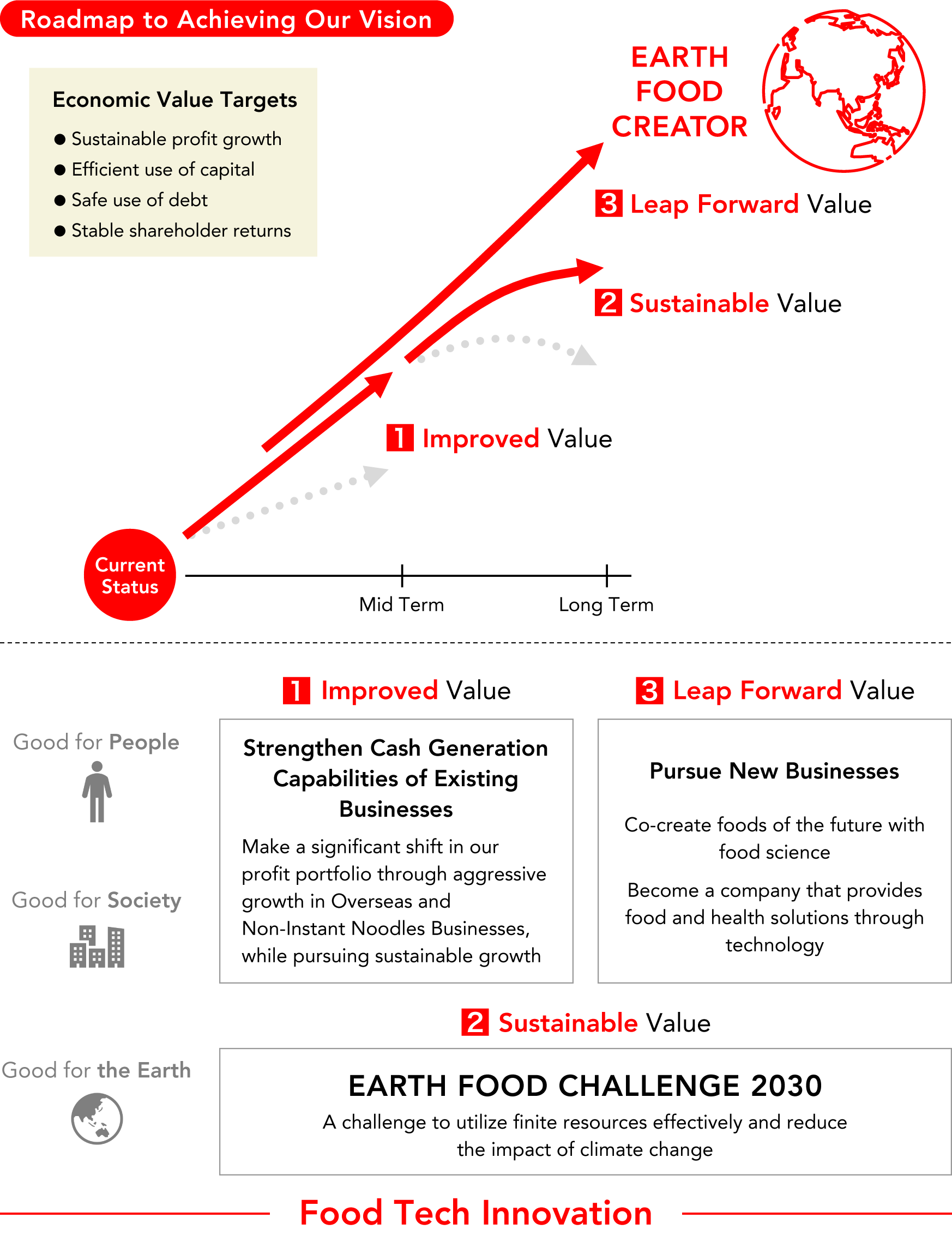 Growth Story for the Mid- to Long-Term