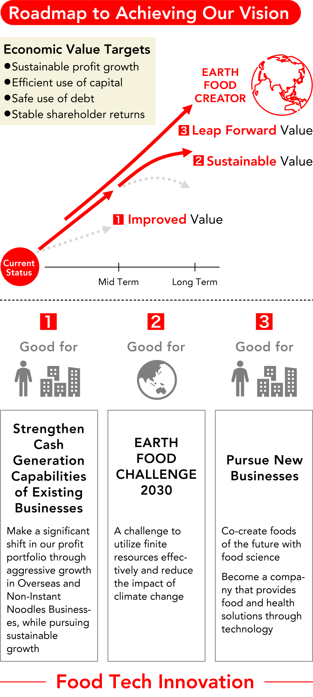 Growth Story for the Mid- to Long-Term