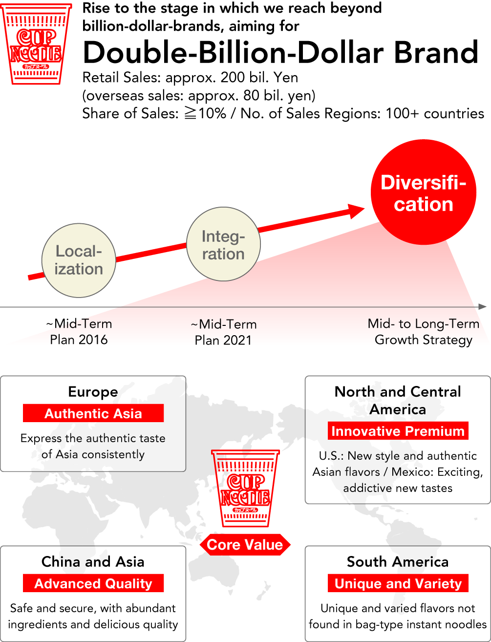 Overseas Business Growth Driver: Deeper Global Branding