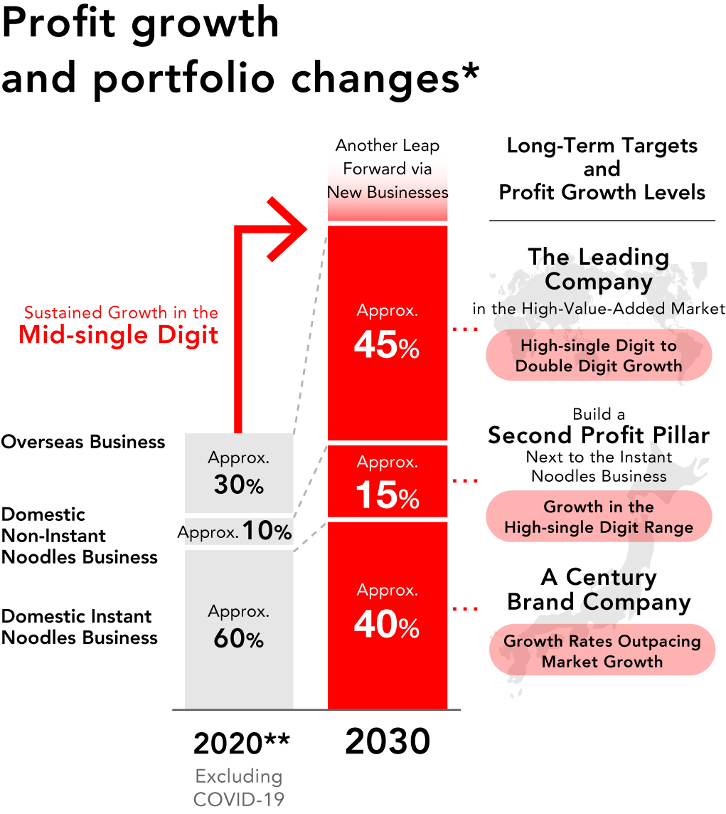 成長戦略2030