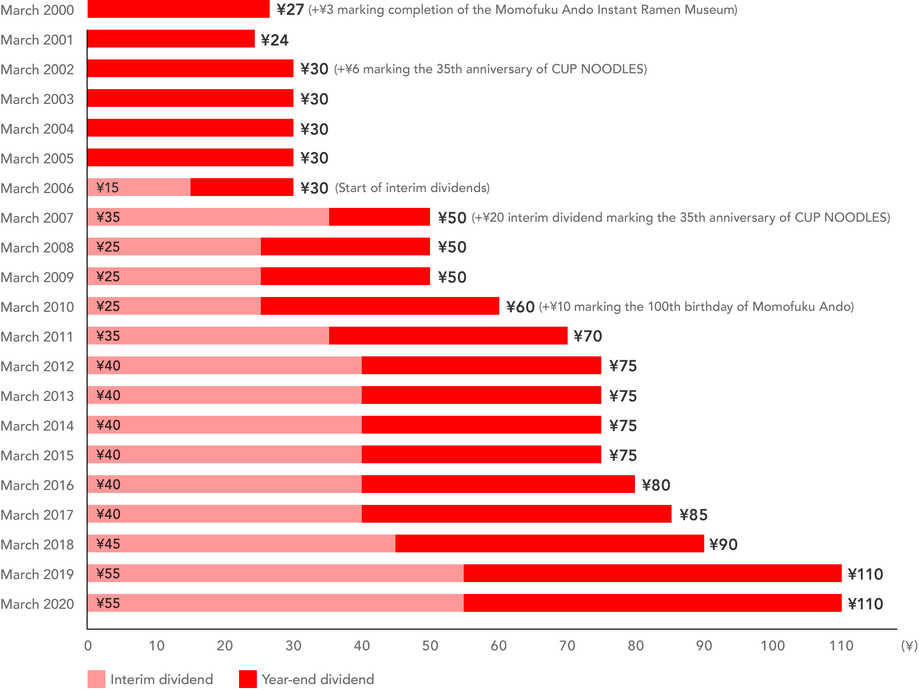 Shareholder Return Policies and Dividends | NISSIN FOODS GROUP