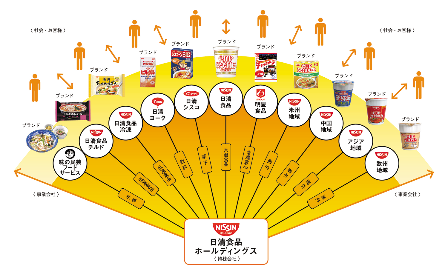 2008.10 日清食品ホールディングスを設立、「ブランディング