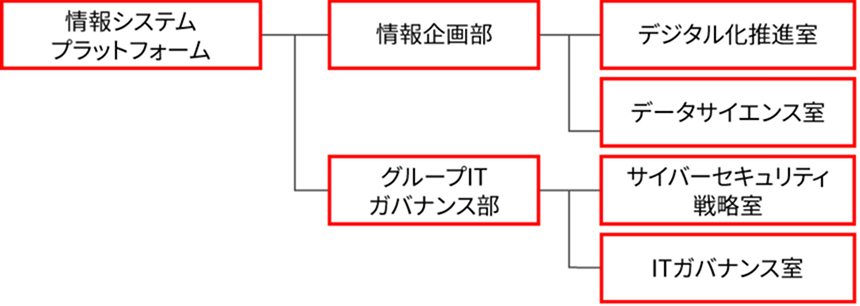 デジタル施策を推進する組織体系