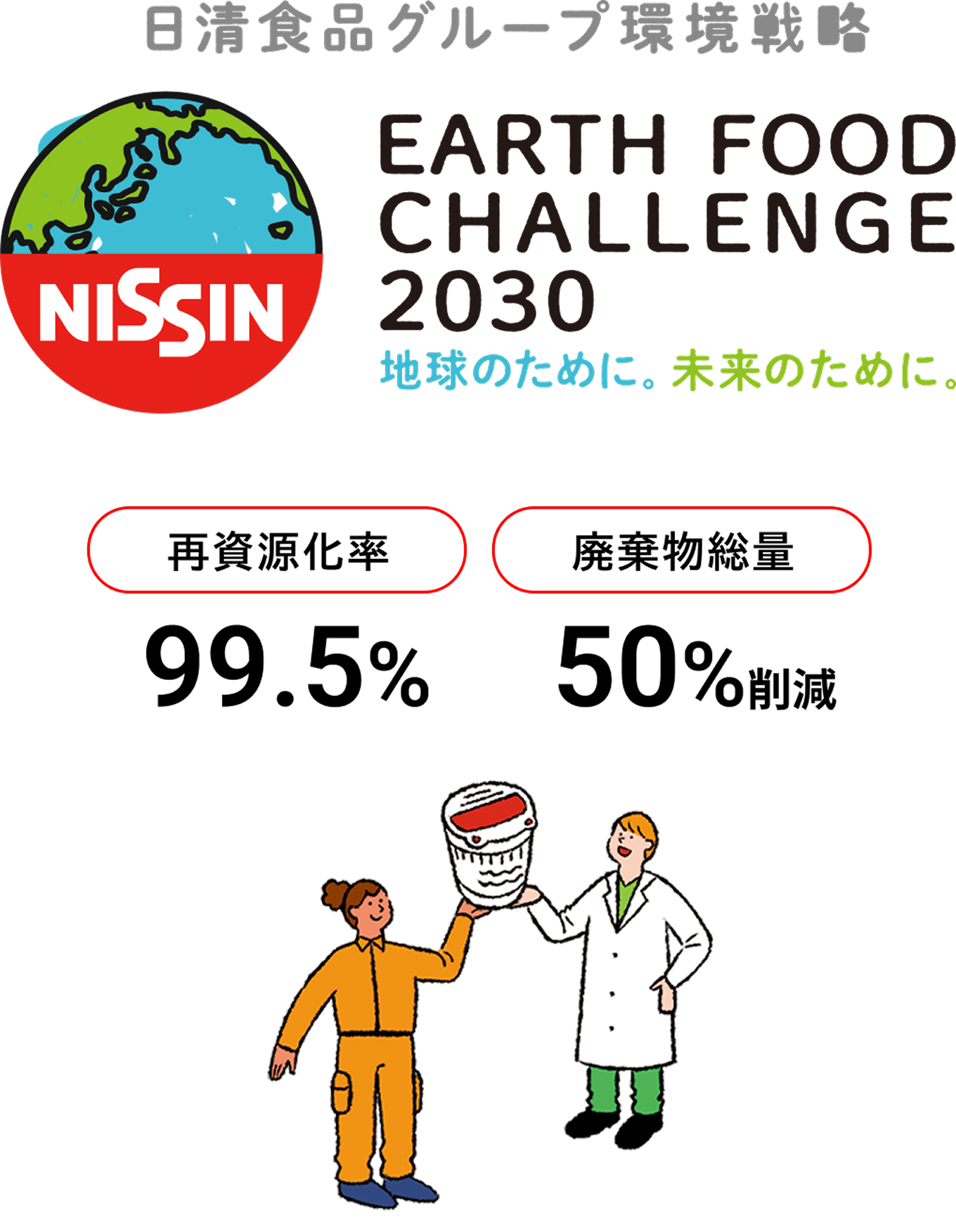日清食品グループ環境戦略「EARTH FOOD CHALLENGE 2030」地球のために、未来のために。| 再資源化率99.5%、廃棄物総量50%削減