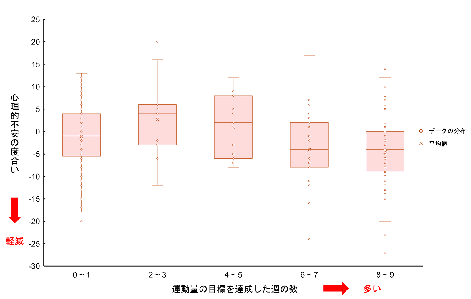 運動と心理的不安の関係の図表