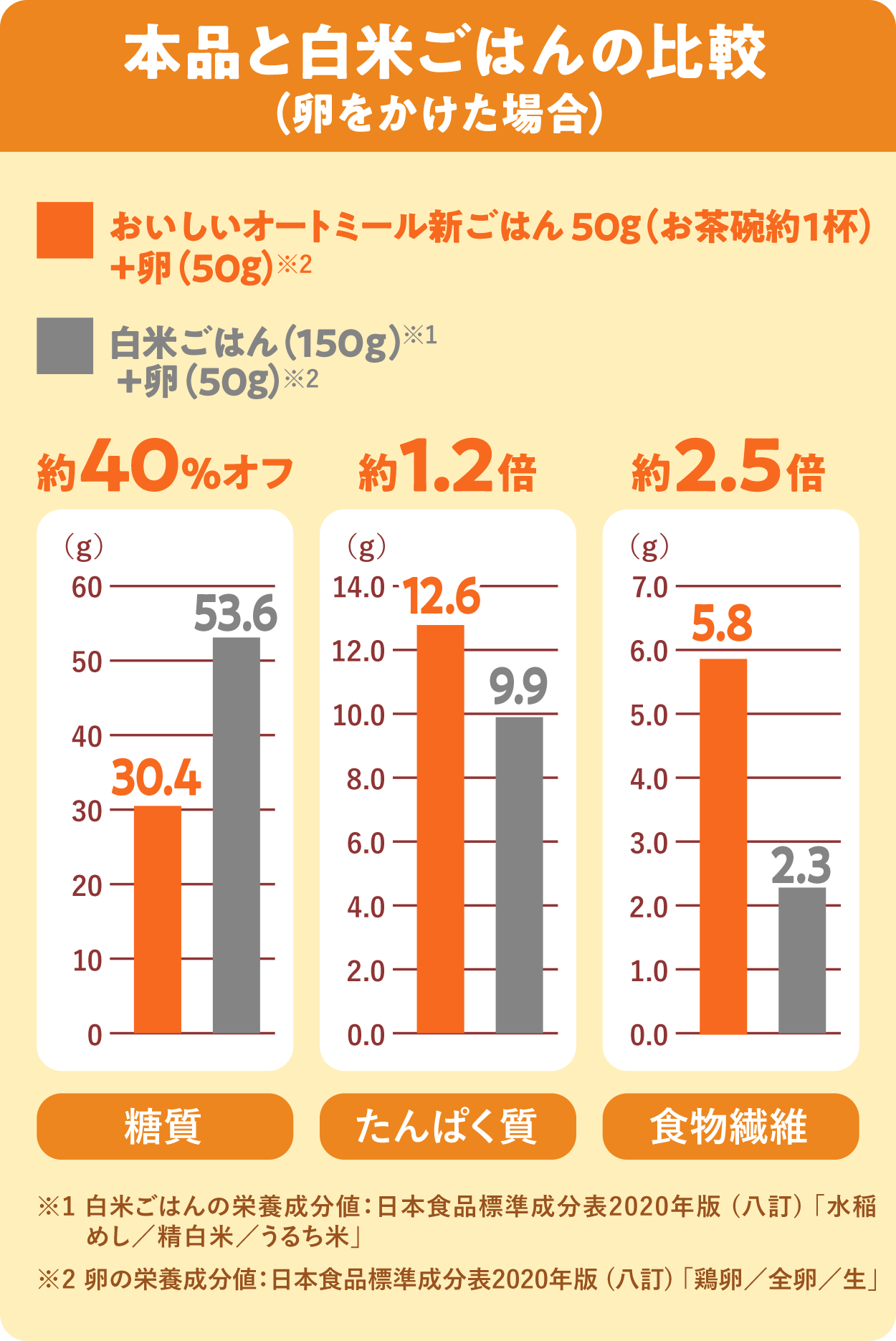本品と白米ごはんの比較グラフ