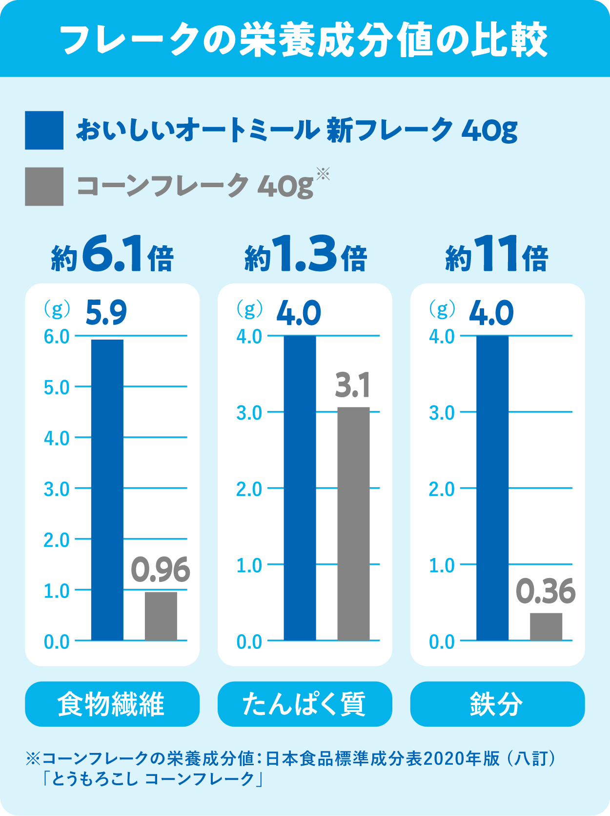 フレークの栄養成分値の比較グラフ