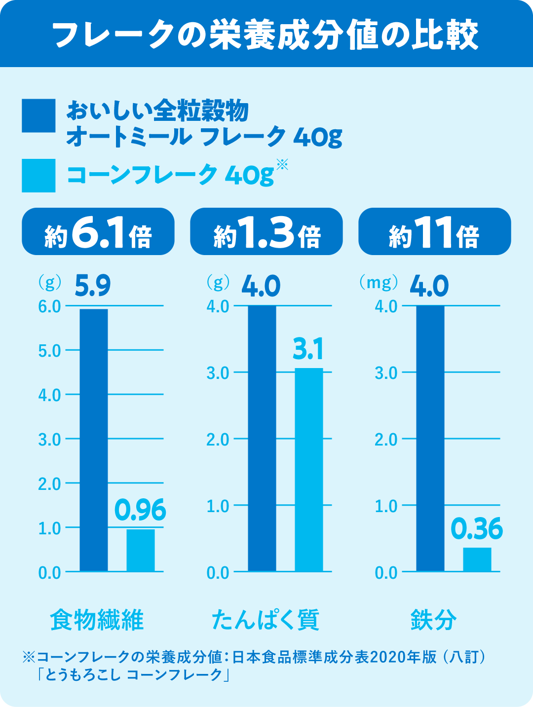 フレークの栄養成分値の比較グラフ
