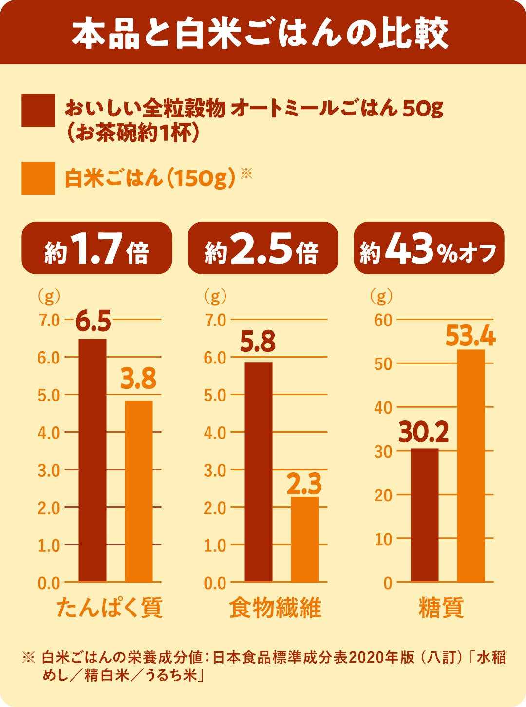 本品と白米ごはんの比較グラフ