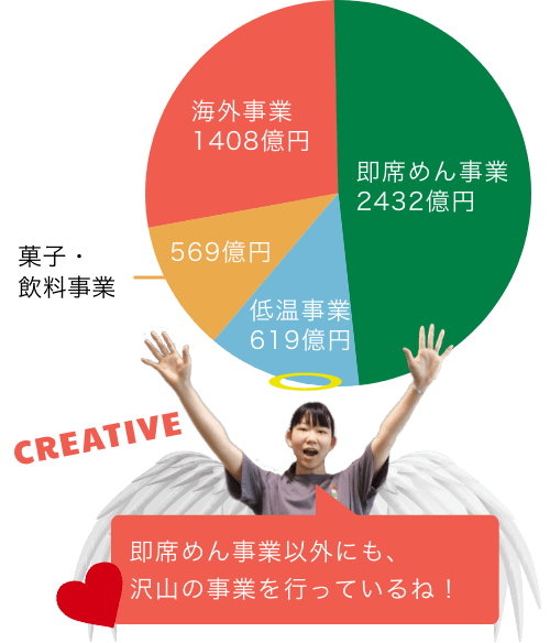 即席めん事業以外にも、沢山の事業を行っているね！