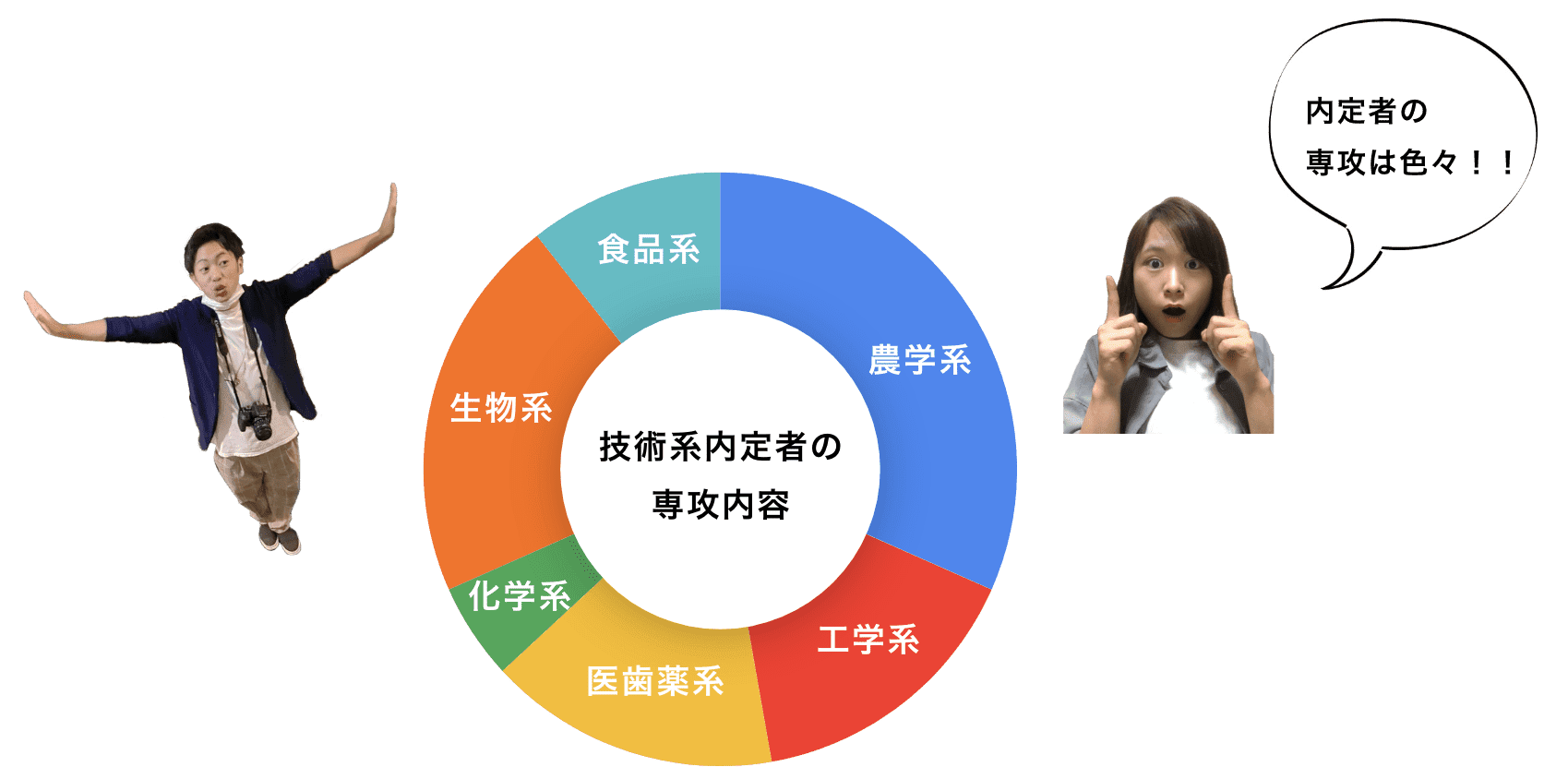 技術系内定者の選考内容 農学系、工学系、医歯薬系、化学系、生物系、食品系 内定者の専攻は色々！