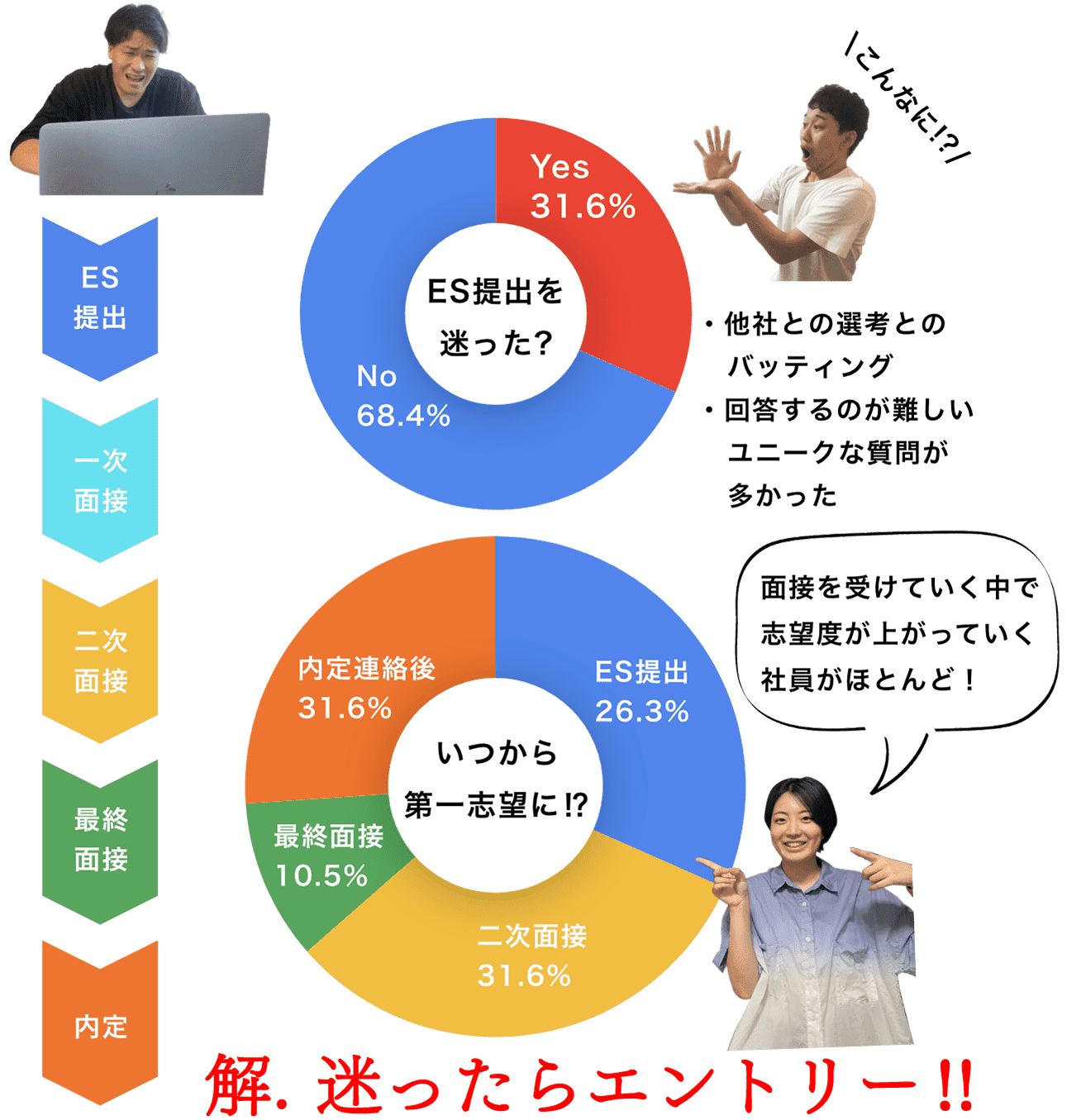 こんなに!？ 他社との専攻とのバッティング 回答するのが難しいユニークな質問が多かった
									面接を受けていく中で志望度が上がっていく社員がほとんど！ 解. 迷ったらエントリー！！