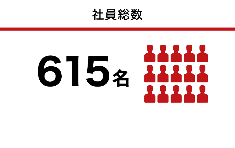 社員総数:602名