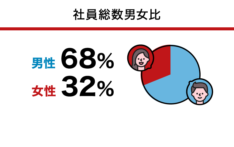 社員総数男女比:男性 69%、女性 31%