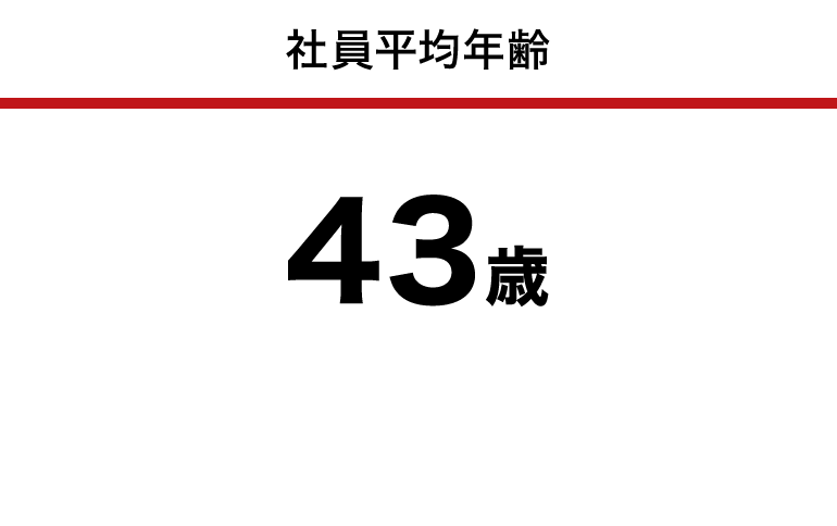 社員平均年齢:40歳