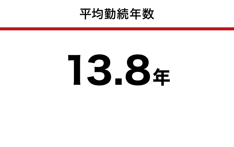 平均勤続年数:13.9年