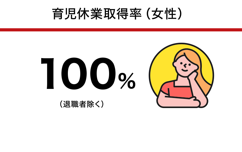 育児休業取得率（女性）：100％