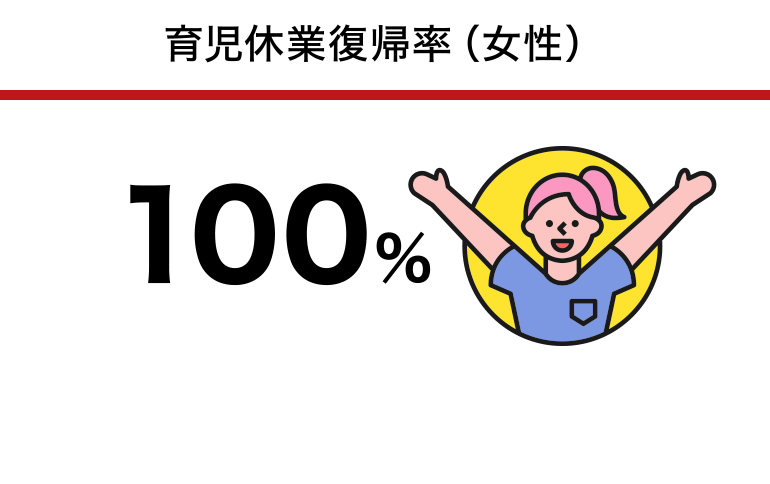 育児休業復帰率（女性）：100％